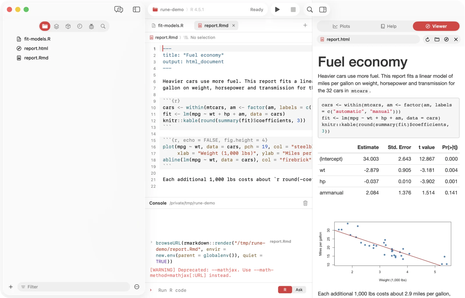 An R Markdown report in the editor and the knitted result in the viewer: the title Fuel economy, a table of model coefficients and a scatter plot with a regression line.